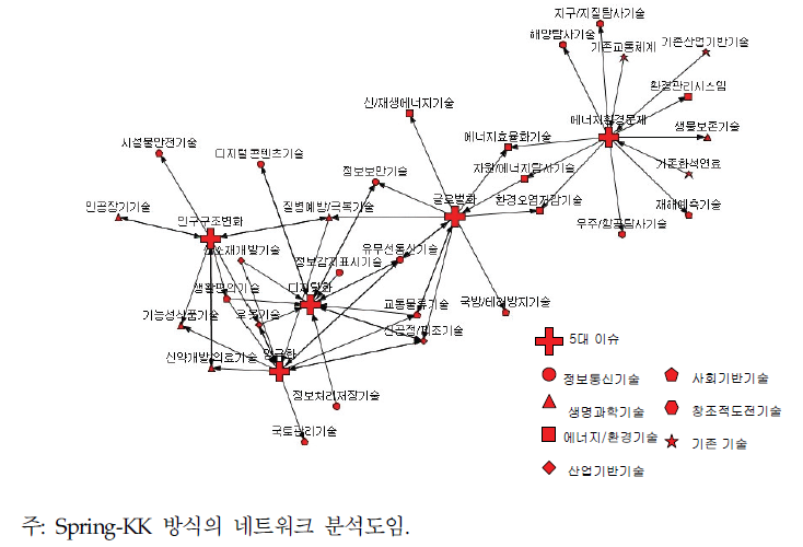 5대 이슈와 과학기술 간 네트워크 종합