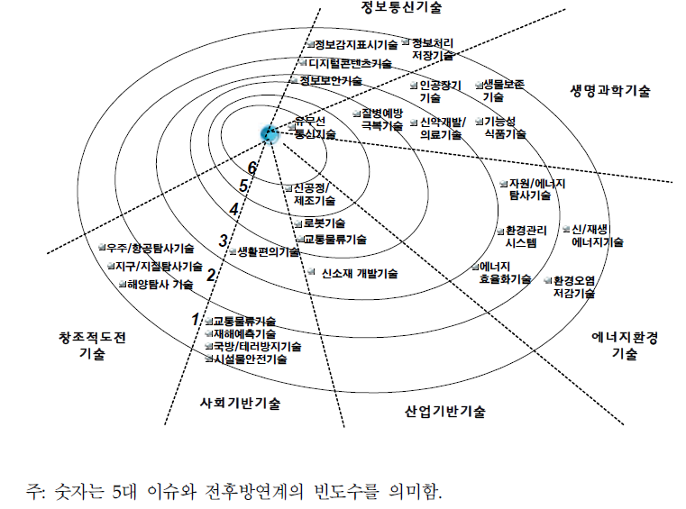 5대 이슈와 연관성이 높은 과학기술