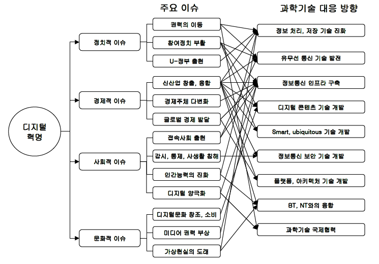 디지털 혁명 관련 주요 이슈와 과학기술적 대응 방향