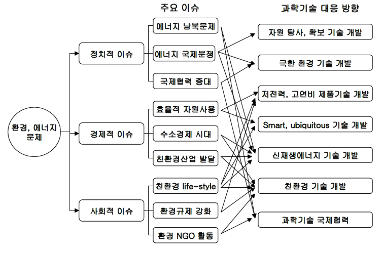 에너지･환경 관련 주요 이슈와 과학기술적 대응 방향