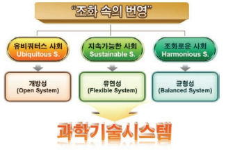 조화속의 번영을 위한 과학기술시스템