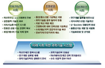 조화속의 번영을 구현하기 위한 과학기술 정책 방향