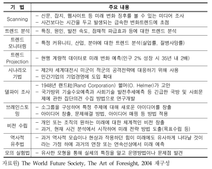 미래 예측 및 전망 기법