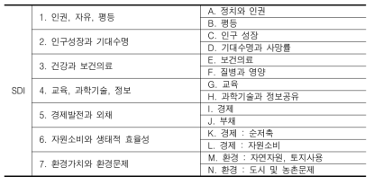 유엔미래보고서의 지속가능발전지수(SDI)