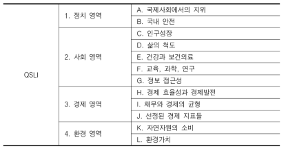 유엔미래보고서의 삶의 질과 지속가능성 지표(QSLI)