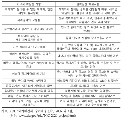 미국 NIC가 예측한 2020년 세계의 모습