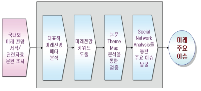 미래 주요 이슈 선정 절차