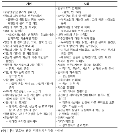 개인과 사회변화에 대한 미래 주요 이슈