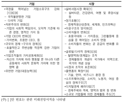 기업과 시장 변화에 대한 미래 주요 이슈