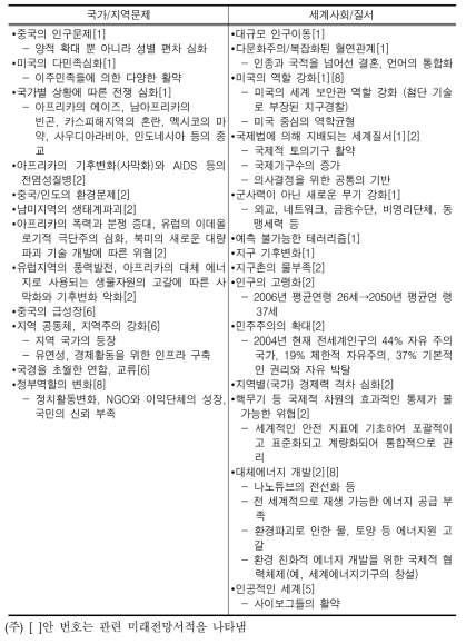 국가/지역 문제 및 세계사회/질서의 변화에 대한 미래 주요 이슈