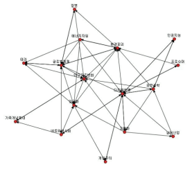 사회연결망분석을 통한 미래 전망 키워드간의 연관관계