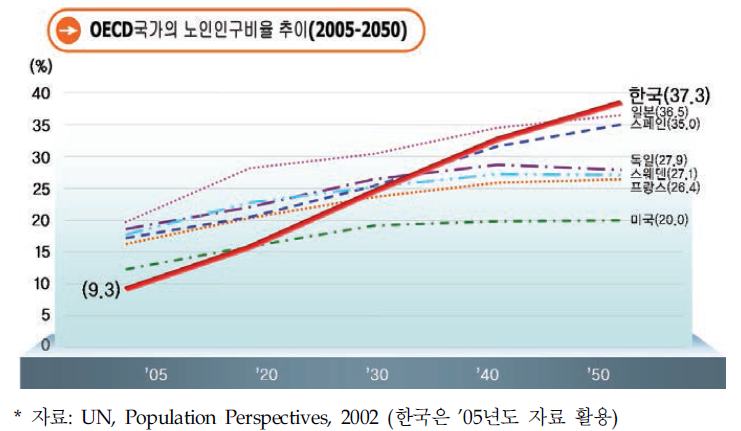 OECD국가의 노인인구 비율 추이