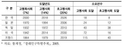 주요국의 인구고령화 속도