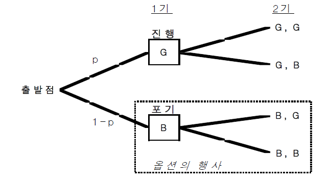 포기옵션의 의사결정트리