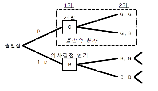 의사결정 연기옵션 의사결정트리