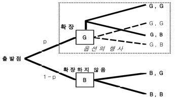 확장옵션의 의사결정트리