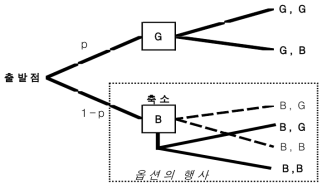 축소옵션의 의사결정트리