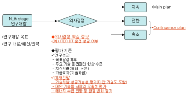 임의의 연구개발 단계에서의 일반적 의사결정나무