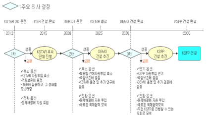 (예시) KSTAR의 의사결정나무(Decision Tree)