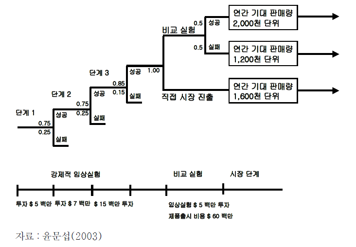 신약개발 의사결정 문제