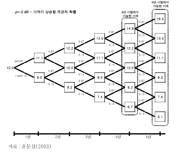 가격의 불확실성