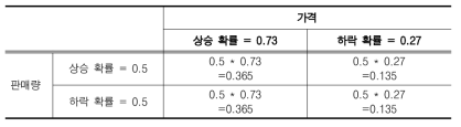 위험 중립 확률 (3년차 비교 테스트 의사결정 단계)