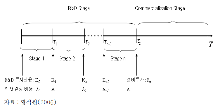 유연성 부가를 위한 경제적 가치 평가 모형