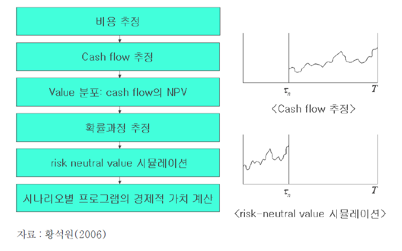 경제적 가치 산정 절차