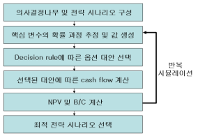 Monte-Carlo Simulation에 의한 최적 전략 시나리오 선택의 절차