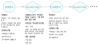 의사결정 기준에 따른 대안 선택과 상태 변수