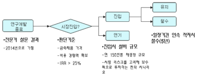 전략 시나리오 1의 의사결정나무