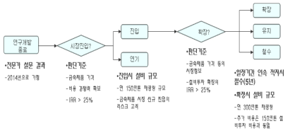 전략 시나리오 2의 의사결정나무