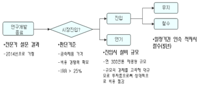 전략 시나리오 3의 의사결정나무