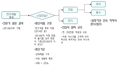 전략 시나리오 4의 의사결정나무