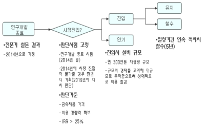 전략 시나리오 6의 의사결정나무