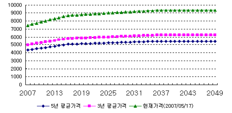 구리의 가격 변동 추이