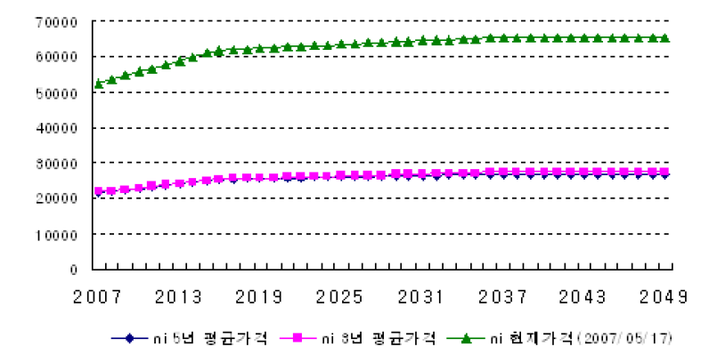 니켈의 가격 변동 추이