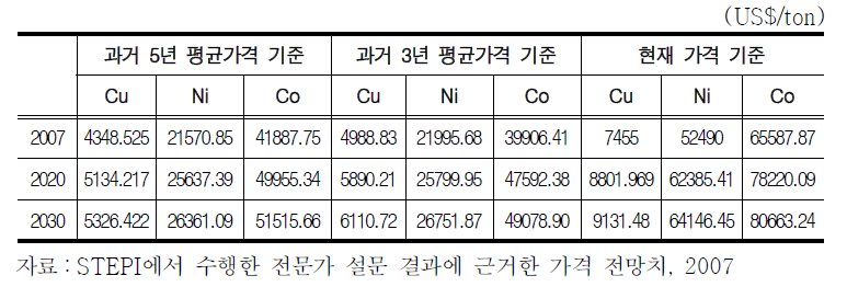 가격이 상승할 경우 년도에 따른 가격