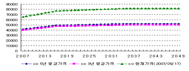 코발트의 가격 변동 추이