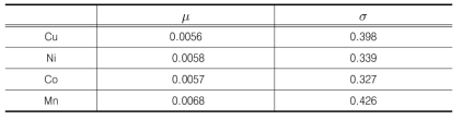분석에 이용된 μ, σ