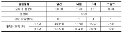 플랜트 규모에 따른 연간 금속제품 생산량