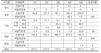 300만톤 플랜트 규모 중립 비용