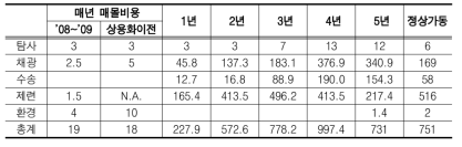 자본 및 운영비용을 포함한 종합 Timeline 비용(300만톤 규모)