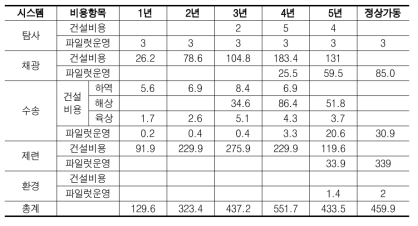 150만톤 플랜트 규모 중립 비용