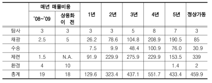 자본 및 운영비용을 포함한 종합 Timeline 비용(150만톤 규모)