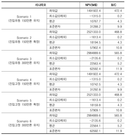 전략 시나리오별 NPV 및 B/C