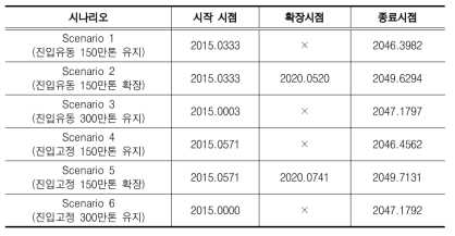 시나리오별 시장 진입, 확장, 종료 시점