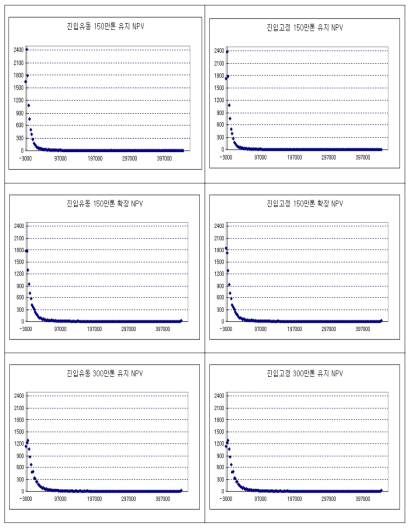 시나리오별 NPV의 분포도