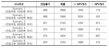 시나리오별 진입불가, 시장 철수 현황