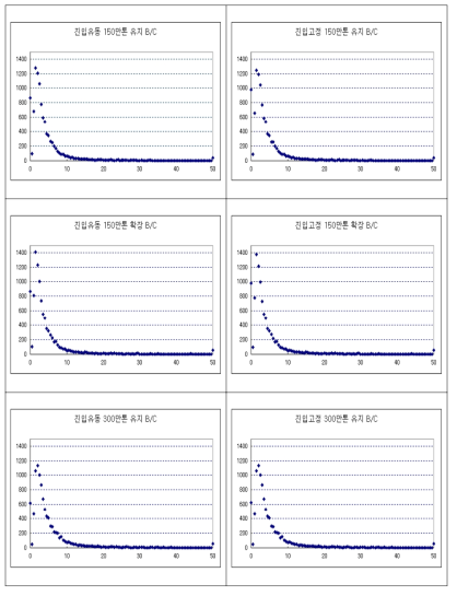 시나리오별 BC ratio의 분포도